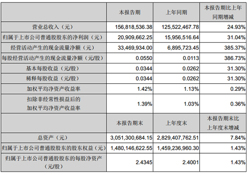 豫金剛石：一季度凈利2091萬(wàn) 同比增31%