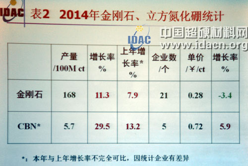 2014年超硬行業(yè)產(chǎn)品統(tǒng)計及進出口情況