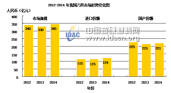 工具行業(yè)2015年中期發(fā)展形勢