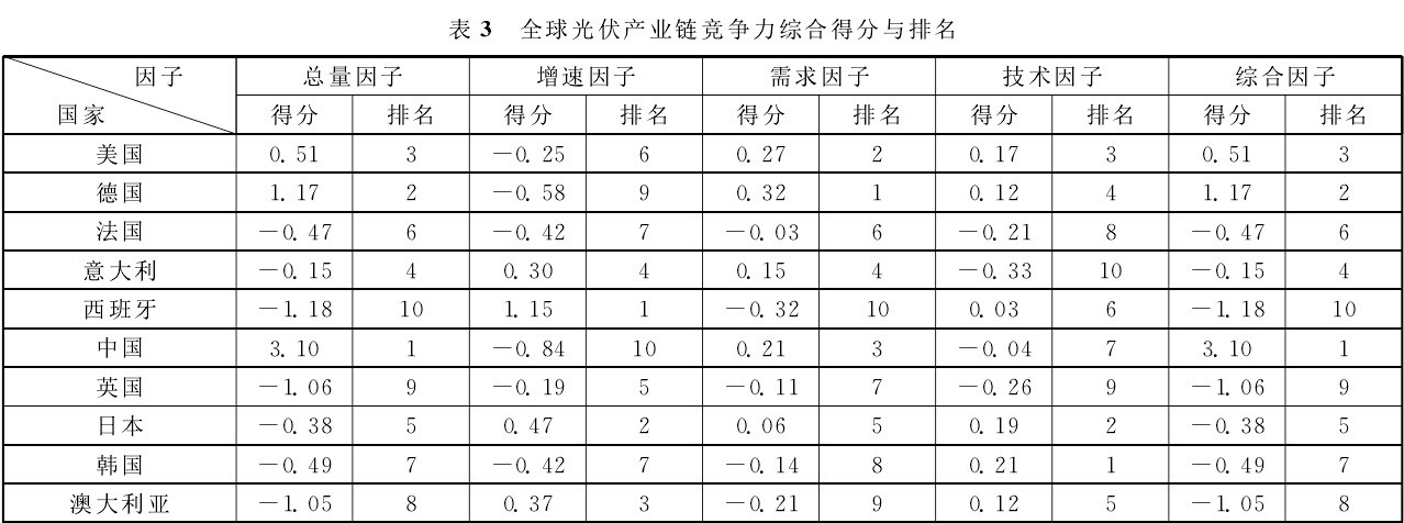 全球價(jià)值鏈下中國(guó)光伏產(chǎn)業(yè)競(jìng)爭(zhēng)力評(píng)價(jià)及路徑選擇