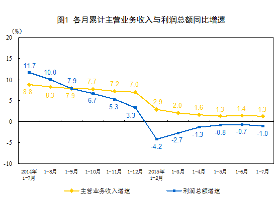 1-7月規(guī)模以上工業(yè)企業(yè)利潤總額同比下降1%
