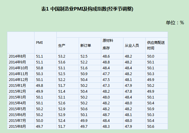 8月制造業(yè)PMI降至49.7% 創(chuàng)3年新低