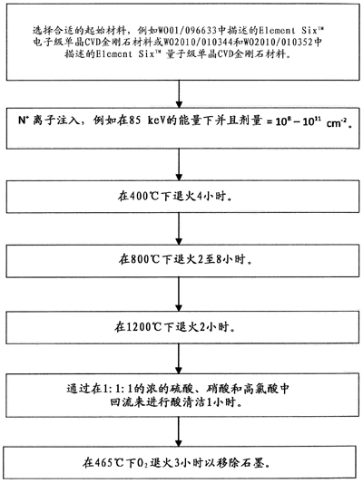 用于量子和光學應用的合成金剛石材料及其制作方法