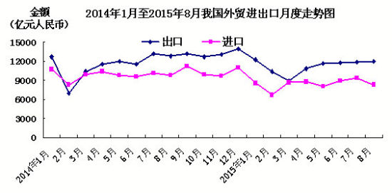 我國8月出口降6.1% 進(jìn)口降14.3%