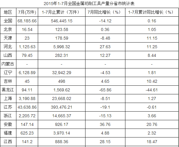 2015年1-7月中國金屬切削工具產(chǎn)量情況