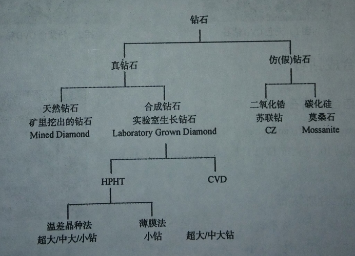 飾品用合成鉆石之學(xué)術(shù)觀