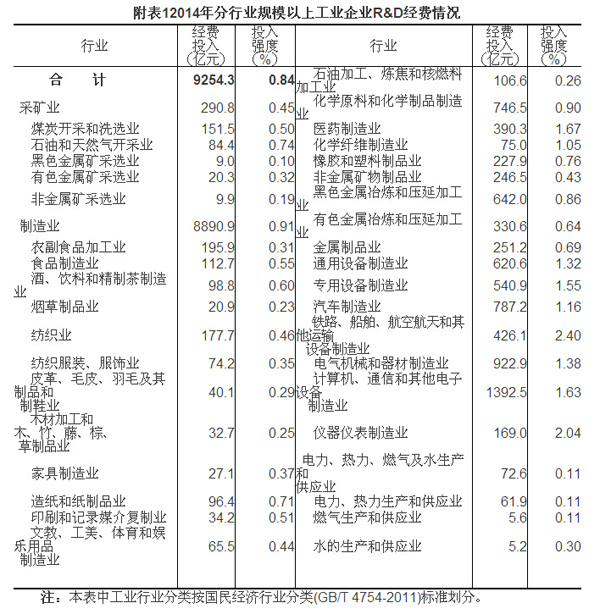 2014年全國科技經(jīng)費投入統(tǒng)計公報
