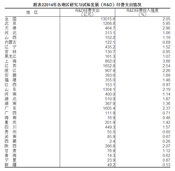 2014年全國科技經(jīng)費投入統(tǒng)計公報