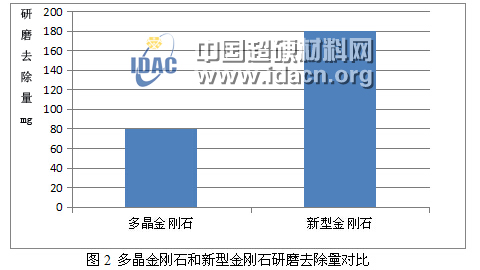 新型金剛石磨料在藍(lán)寶石晶體研磨加工中的應(yīng)用