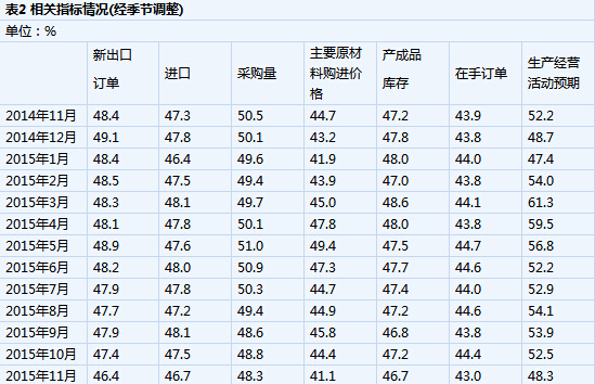 11月制造業(yè)PMI為49.6% 企業(yè)采購(gòu)活動(dòng)再減緩