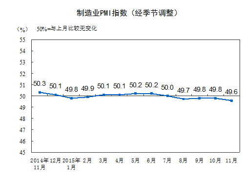 11月制造業(yè)PMI為49.6% 企業(yè)采購(gòu)活動(dòng)再減緩
