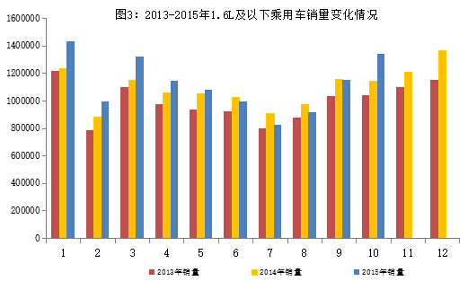 2015年1～10月汽車工業(yè)經(jīng)濟運行情況