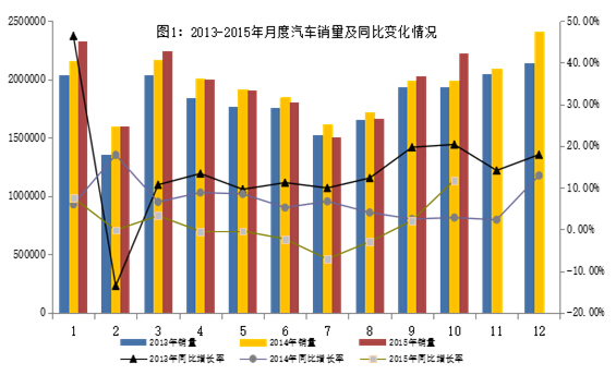 2015年1～10月汽車工業(yè)經(jīng)濟運行情況
