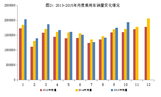 2015年1～10月汽車工業(yè)經(jīng)濟運行情況
