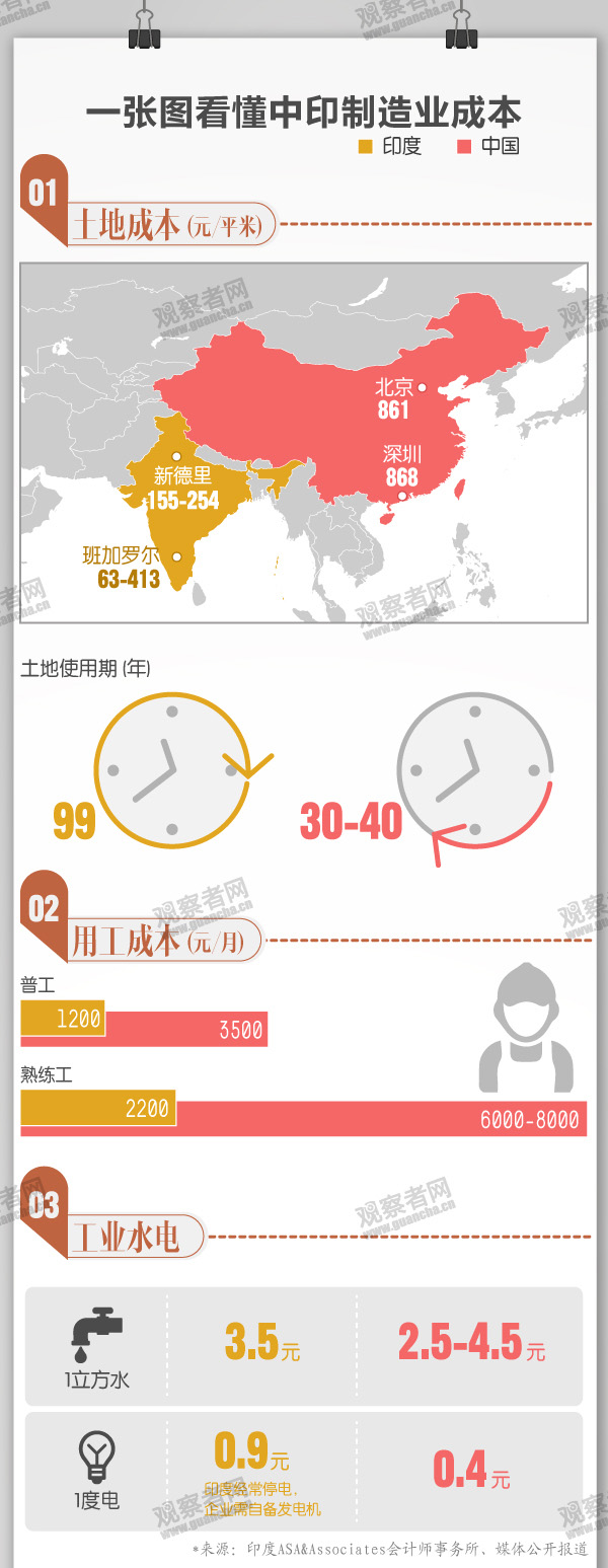 用實力說話：中印制造業(yè)的成本對比