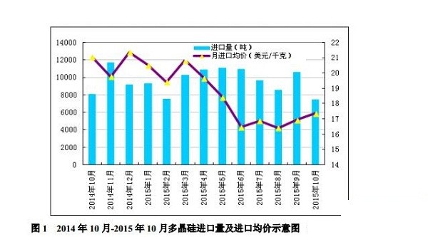 2015年10月中國多晶硅進(jìn)出口數(shù)據(jù)詳解
