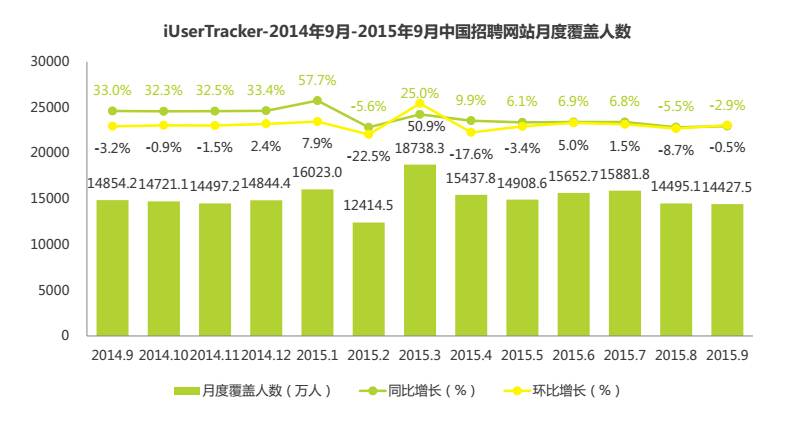 企業(yè)HR看過來 中國2015年Q3網(wǎng)絡(luò)招聘行業(yè)發(fā)展報告