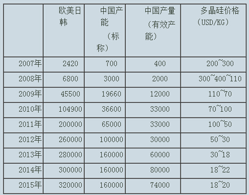 2016中國多晶硅光伏市場(chǎng)何去何從？