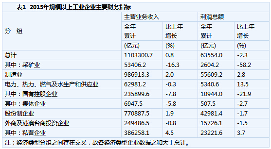 1-12月規(guī)模以上工業(yè)企業(yè)利潤(rùn)同比降2.3%（附表）