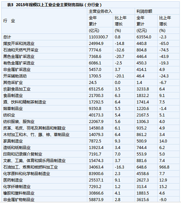 1-12月規(guī)模以上工業(yè)企業(yè)利潤(rùn)同比降2.3%（附表）
