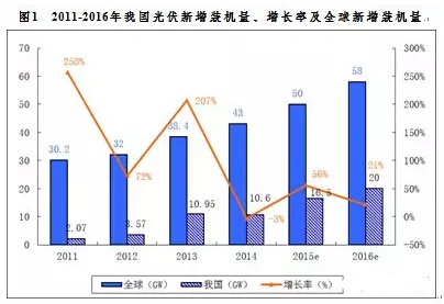 中國光伏協(xié)會：2016年中國光伏產(chǎn)業(yè)發(fā)展形勢展望