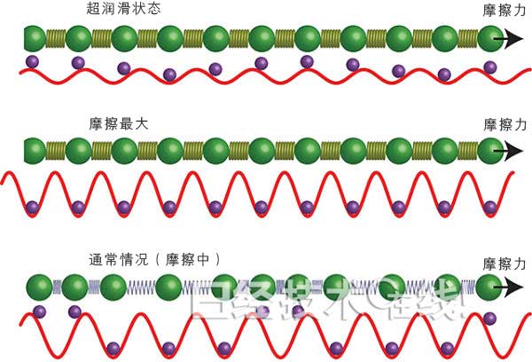 日本明確石墨烯涂層的低摩擦化現(xiàn)象