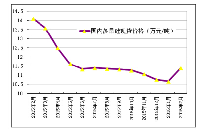 【市場(chǎng)看點(diǎn)】2月份多晶硅市場(chǎng)行情分析