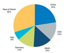 2016年底全球太陽能光伏累計裝機將超310吉瓦