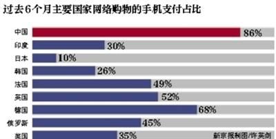 中國使用電子支付比例遠超別國 電子支付成趨勢