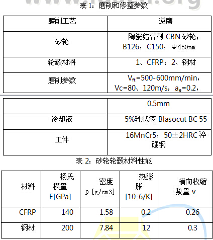 高效深磨削工藝中砂輪的動力學(xué)特性研究