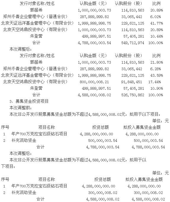 豫金剛石:關于非公開發(fā)行股票預案修訂情況說明的公告