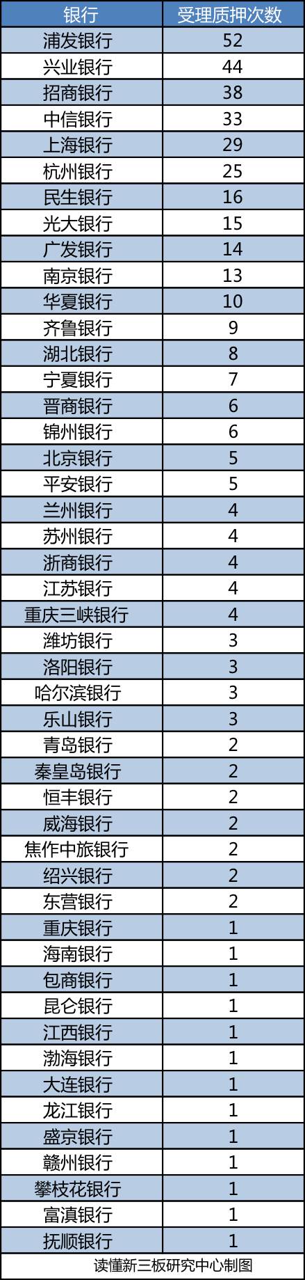 新三板股權(quán)質(zhì)押融資 你該找這些金融機(jī)構(gòu)