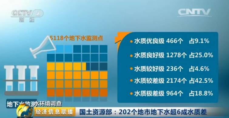 國土資源部：202個(gè)地市地下水超六成不合格