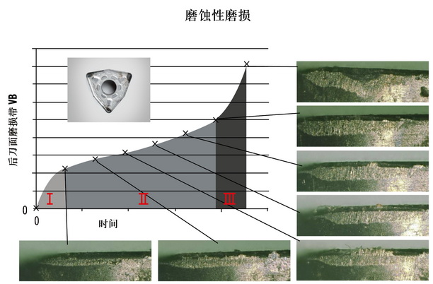 數(shù)學(xué)模型可以有效地計算出刀具壽命