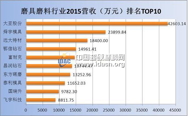 磨具磨料行業(yè)23家掛牌公司2015年報(bào)盤點(diǎn)