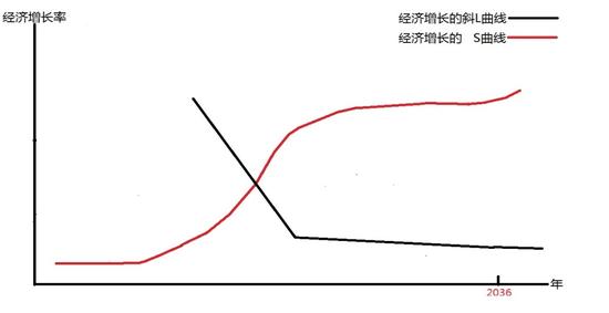 專家：若沒有特別措施經(jīng)濟將L型20年