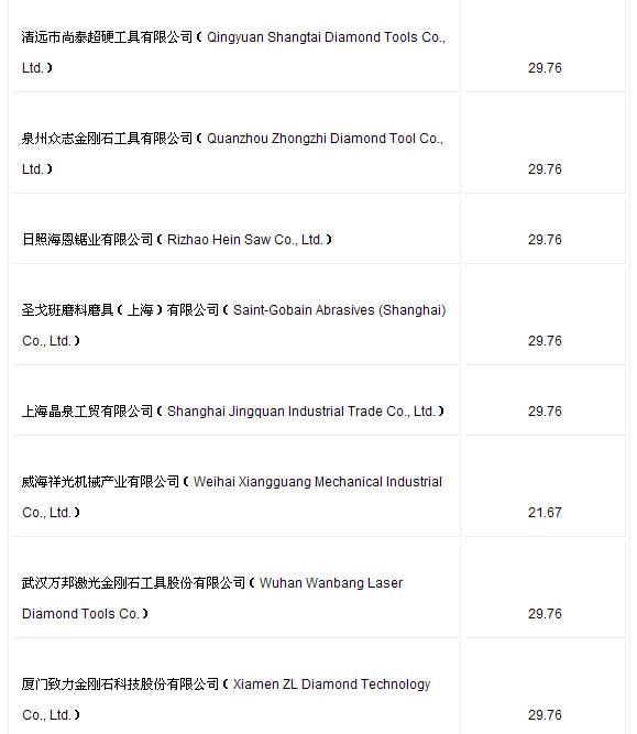美國對華金剛石鋸片及其部件作出反傾銷行政復(fù)審終裁