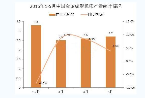 1-5月中國金屬成形機床產(chǎn)量統(tǒng)計分析