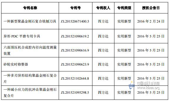 四方達(dá)：取得六項(xiàng)國(guó)家專(zhuān)利證書(shū)