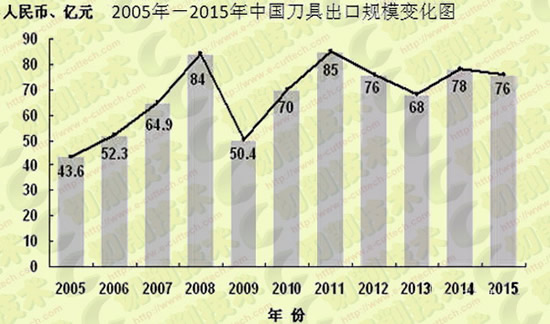 工具行業(yè)2016年中期發(fā)展形勢分析報告