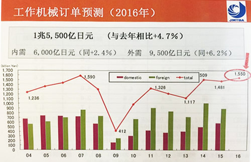 日本經濟情況及機床行業(yè)發(fā)展動向分析