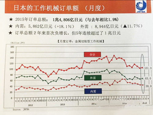 日本經濟情況及機床行業(yè)發(fā)展動向分析