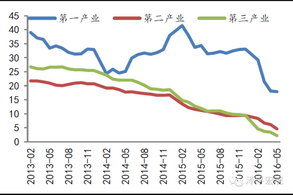 民間投資下降本質(zhì)上是新一輪國進民退