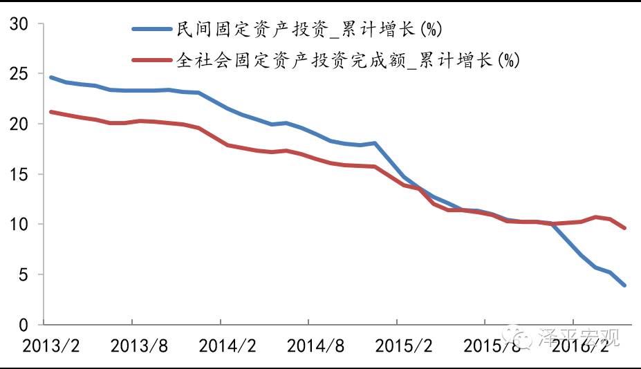 民間投資下降本質(zhì)上是新一輪國進民退