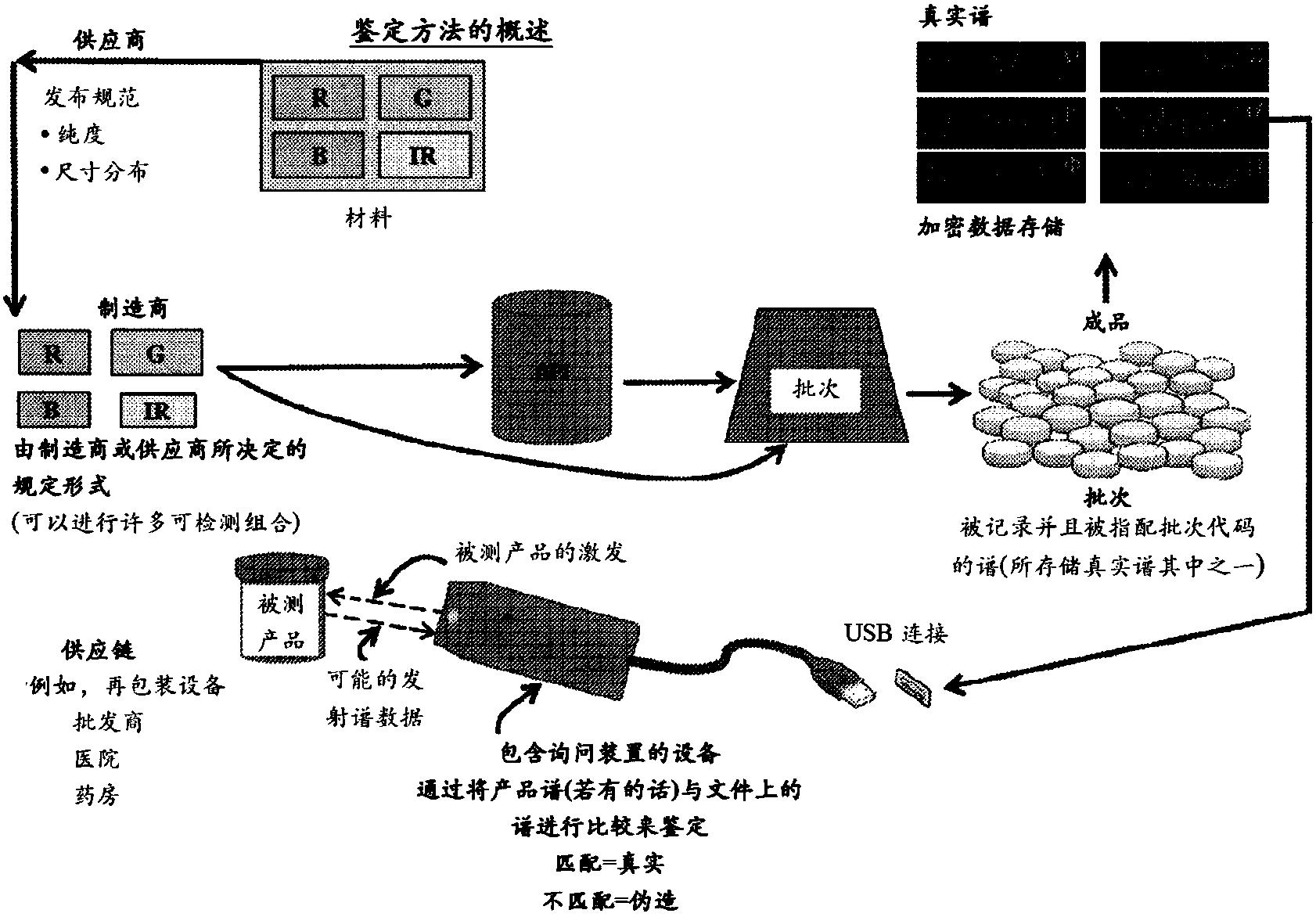 采用熒光金剛石顆粒的鑒定系統(tǒng)