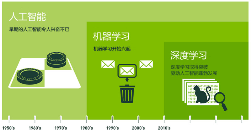 一文說清人工智能、機(jī)器學(xué)習(xí)和深度學(xué)習(xí)的區(qū)別