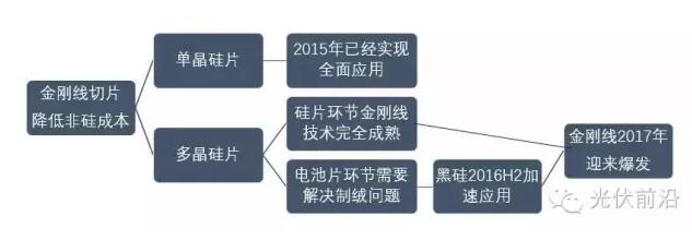 金剛線切多晶硅片技術(shù)已成熟 2017年將迎來爆發(fā)