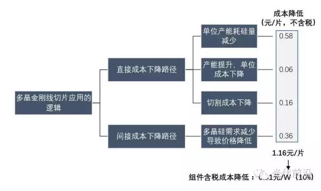 金剛線切多晶硅片技術(shù)已成熟 2017年將迎來爆發(fā)