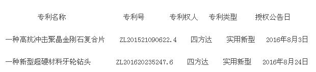四方達(dá):關(guān)于取得專(zhuān)利證書(shū)的公告