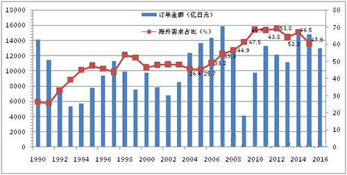 2016年日本機床行業(yè)發(fā)展報告(附圖)